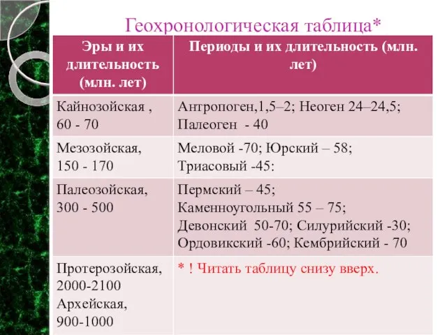 Геохронологическая таблица*