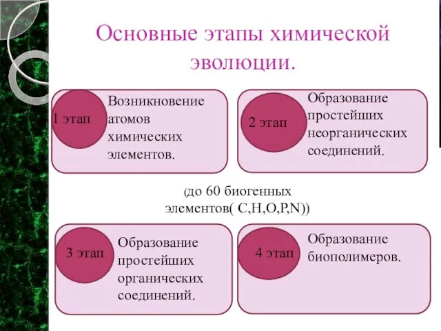 Возникновение атомов химических элементов. 1 этап 2 этап Образование простейших неорганических соединений.