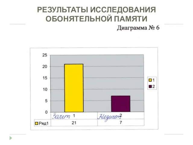 РЕЗУЛЬТАТЫ ИССЛЕДОВАНИЯ ОБОНЯТЕЛЬНОЙ ПАМЯТИ