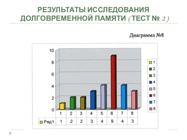 РЕЗУЛЬТАТЫ ИССЛЕДОВАНИЯ ДОЛГОВРЕМЕННОЙ ПАМЯТИ ( ТЕСТ № 2 )