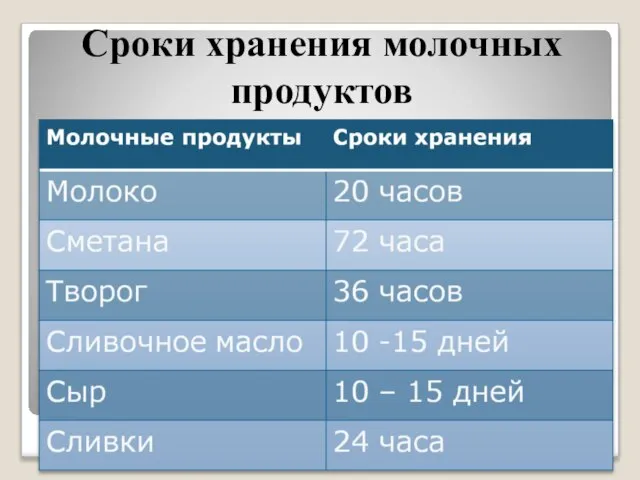 Сроки хранения молочных продуктов