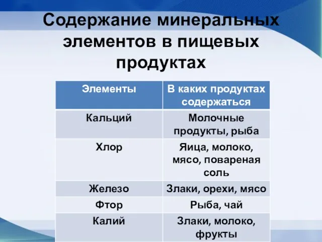 Содержание минеральных элементов в пищевых продуктах