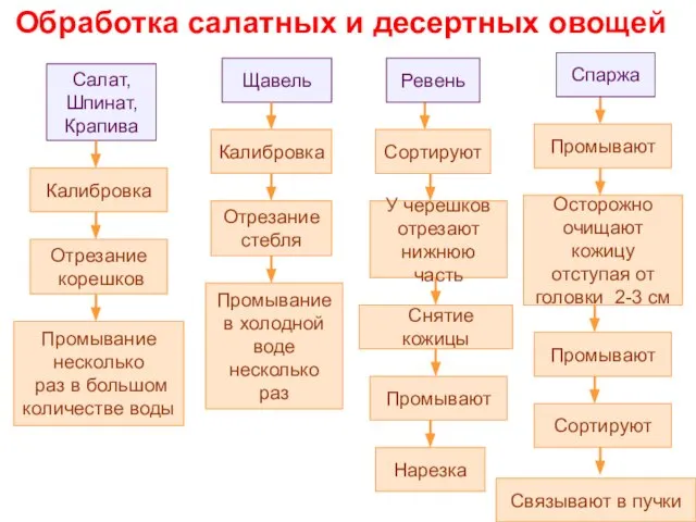 Обработка салатных и десертных овощей Салат, Шпинат, Крапива Калибровка Отрезание корешков Щавель