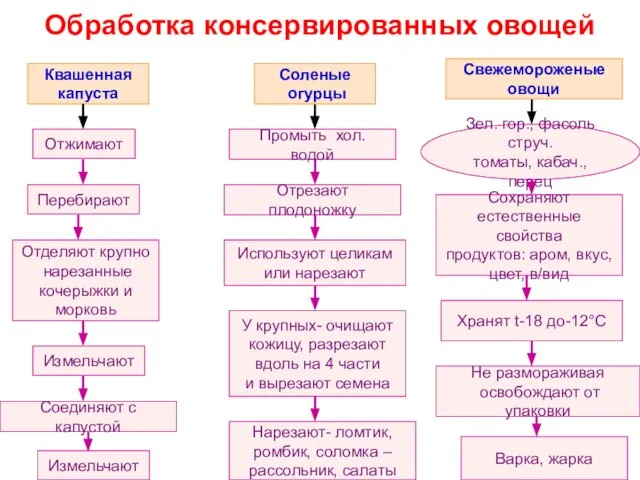 Обработка консервированных овощей Квашенная капуста Отжимают Перебирают Отделяют крупно нарезанные кочерыжки и