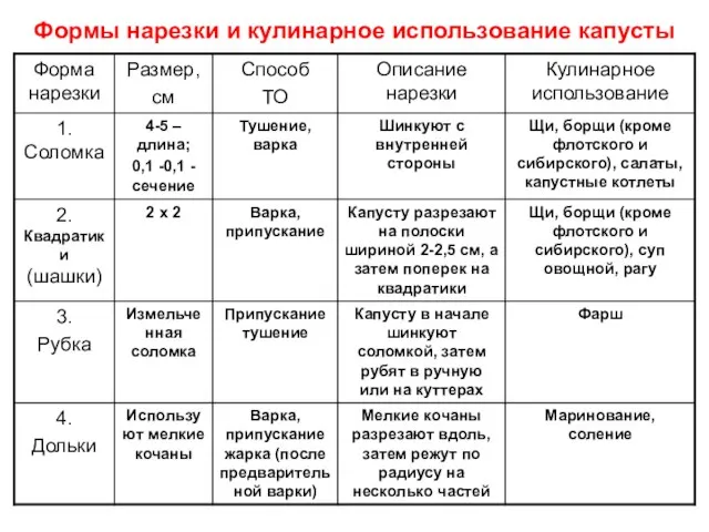 Формы нарезки и кулинарное использование капусты