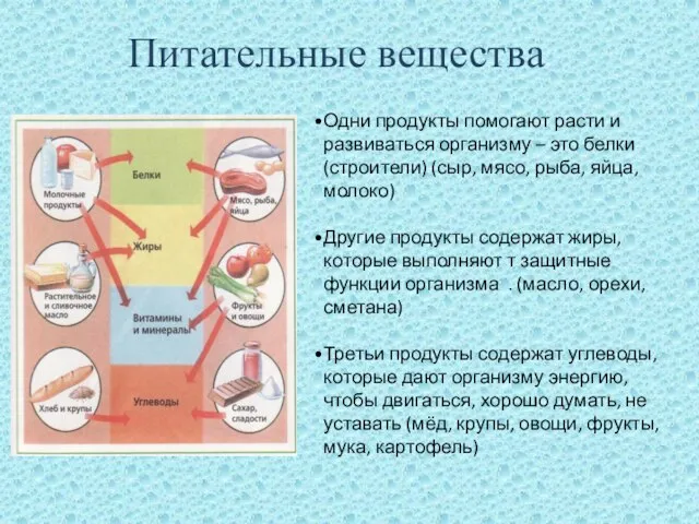 Питательные вещества Одни продукты помогают расти и развиваться организму – это белки