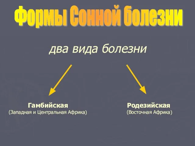 два вида болезни Формы Сонной болезни Гамбийская (Западная и Центральная Африка) Родезийская (Восточная Африка)