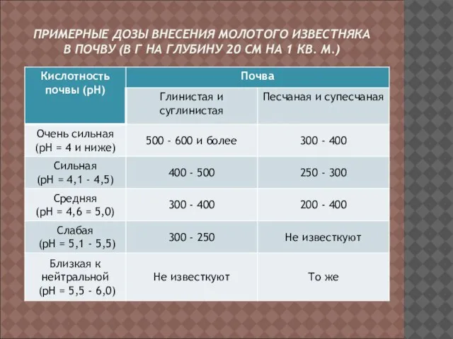 ПРИМЕРНЫЕ ДОЗЫ ВНЕСЕНИЯ МОЛОТОГО ИЗВЕСТНЯКА В ПОЧВУ (В Г НА ГЛУБИНУ 20