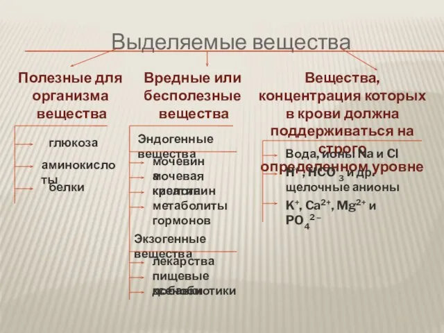 Выделяемые вещества Полезные для организма вещества Вредные или бесполезные вещества Вещества, концентрация