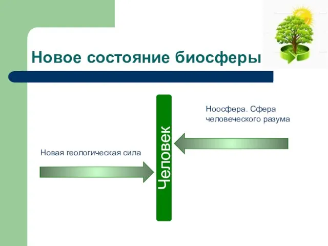 Новое состояние биосферы Человек Ноосфера. Сфера человеческого разума Новая геологическая сила