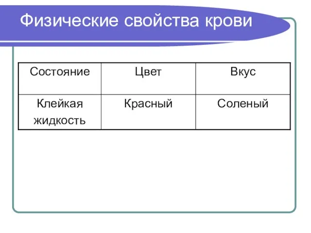 Физические свойства крови