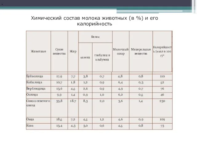 . Химический состав молока животных (в %) и его калорийность