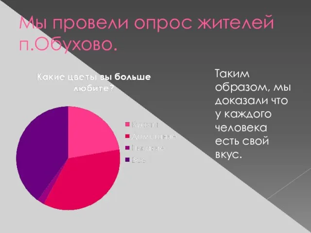 Мы провели опрос жителей п.Обухово. Таким образом, мы доказали что у каждого человека есть свой вкус.