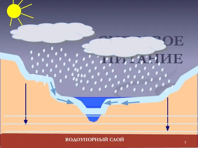 СНЕГОВОЕ ПИТАНИЕ ВОДОУПОРНЫЙ СЛОЙ