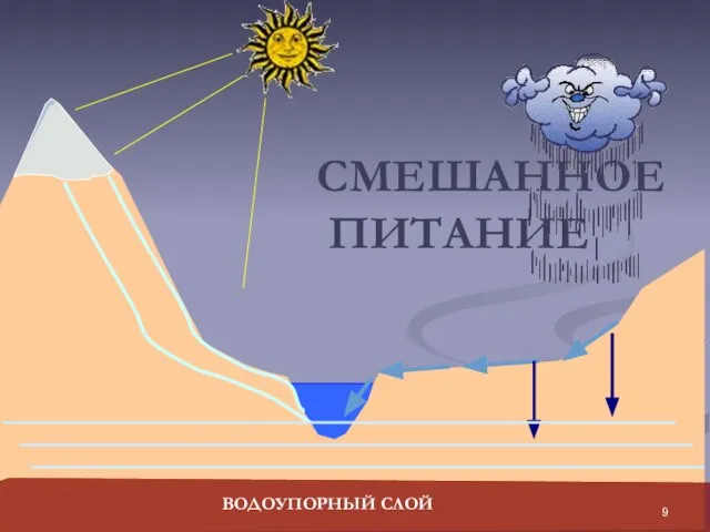 СМЕШАННОЕ ПИТАНИЕ ВОДОУПОРНЫЙ СЛОЙ