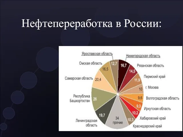 Нефтепереработка в России: