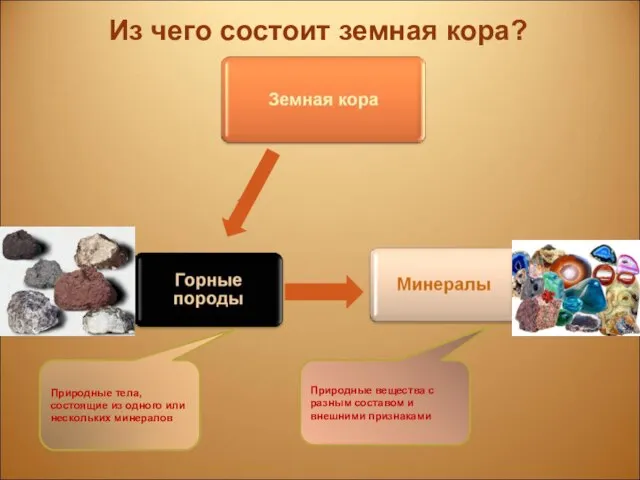 Из чего состоит земная кора? Природные тела, состоящие из одного или нескольких