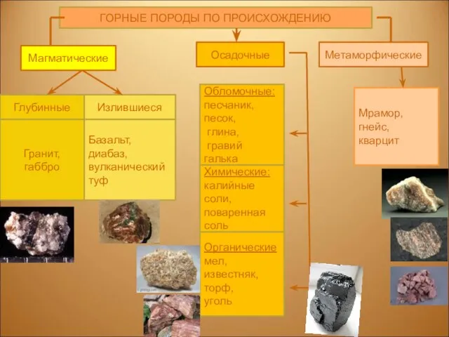 ГОРНЫЕ ПОРОДЫ ПО ПРОИСХОЖДЕНИЮ Магматические Метаморфические Осадочные Глубинные Мрамор, гнейс, кварцит Обломочные: