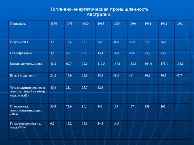 Топливно-энергетическая промышленность Австралии.