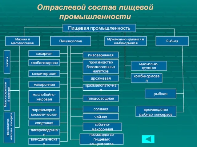 Отраслевой состав пищевой промышленности Пищевая промышленность Мясная и мясомолочная Пищевкусовая Мукомольно-крупяная и