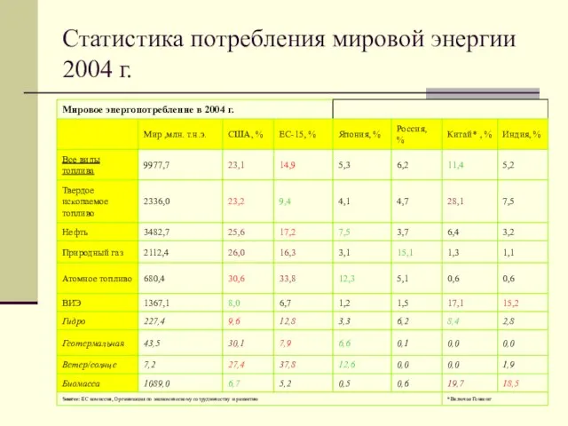 Статистика потребления мировой энергии 2004 г.