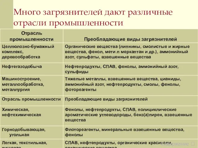 Много загрязнителей дают различные отрасли промышленности Содержание ⭡