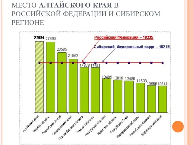 МЕСТО АЛТАЙСКОГО КРАЯ В РОССИЙСКОЙ ФЕДЕРАЦИИ И СИБИРСКОМ РЕГИОНЕ