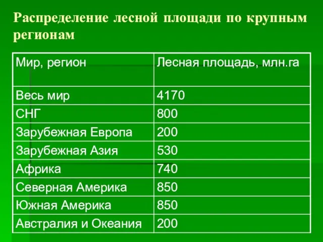 Распределение лесной площади по крупным регионам