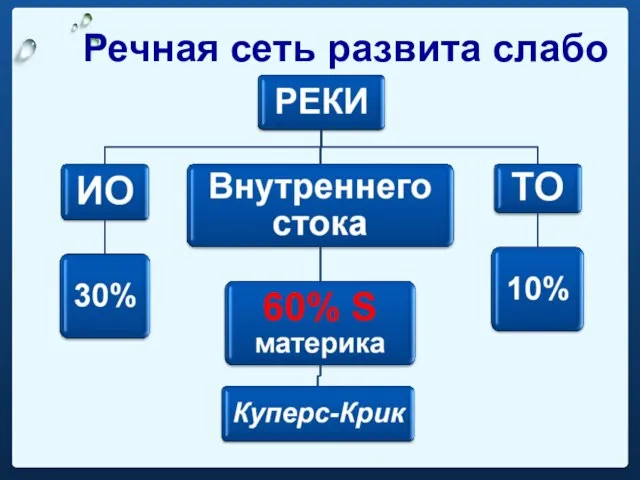 Речная сеть развита слабо