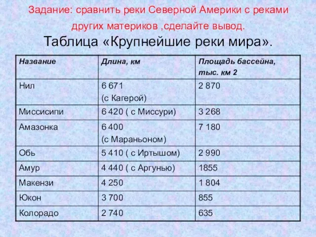 Задание: сравнить реки Северной Америки с реками других материков ,сделайте вывод. Таблица «Крупнейшие реки мира».