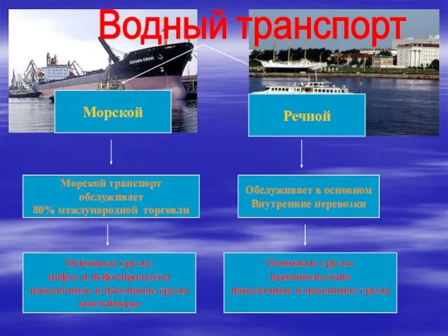 Морской Морской транспорт обслуживает 80% международной торговли Обслуживает в основном Внутренние перевозки