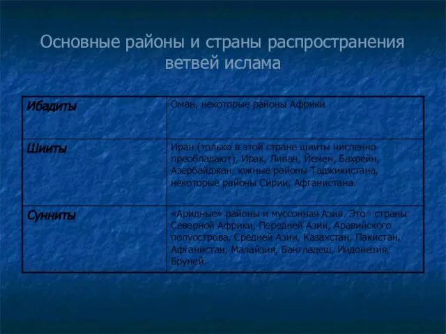 Основные районы и страны распространения ветвей ислама