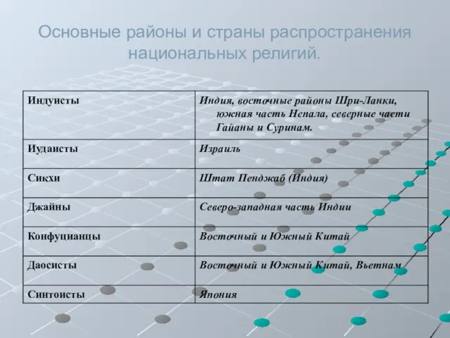 Основные районы и страны распространения национальных религий.