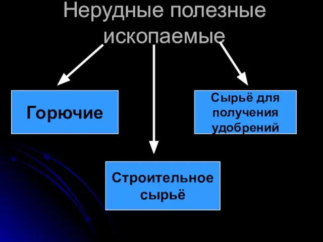 Нерудные полезные ископаемые Горючие Строительное сырьё Сырьё для получения удобрений