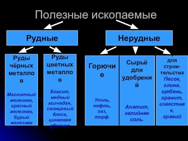 Полезные ископаемые Рудные Нерудные Руды чёрных металлов Магнитный железняк, красный железняк, бурый