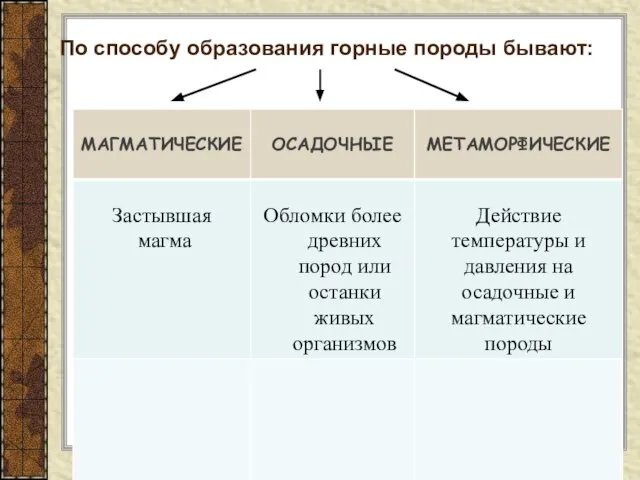 По способу образования горные породы бывают: