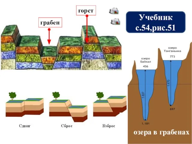 Учебник с.54,рис.51 грабен горст озера в грабенах