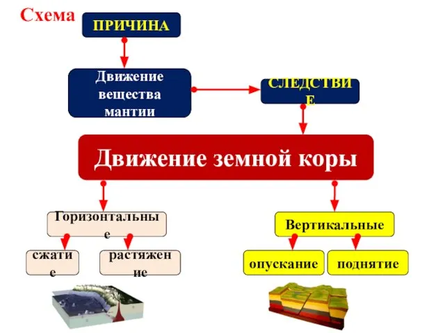 Движение земной коры ПРИЧИНА Движение вещества мантии СЛЕДСТВИЕ Схема Горизонтальные Вертикальные сжатие растяжение опускание поднятие