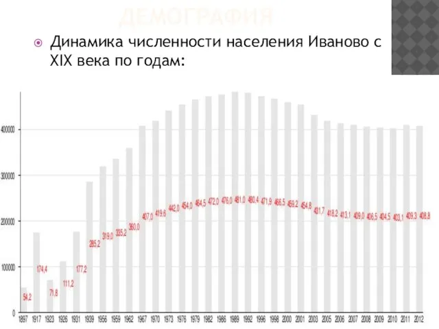 Демография Динамика численности населения Иваново с XIX века по годам: