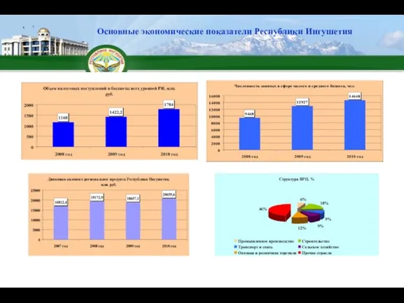 Основные экономические показатели Республики Ингушетия