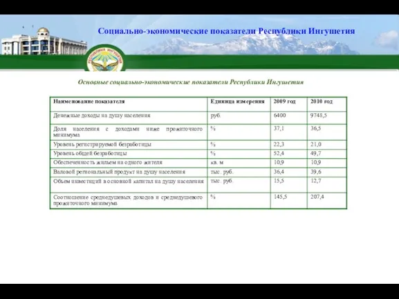 Социально-экономические показатели Республики Ингушетия Основные социально-экономические показатели Республики Ингушетия