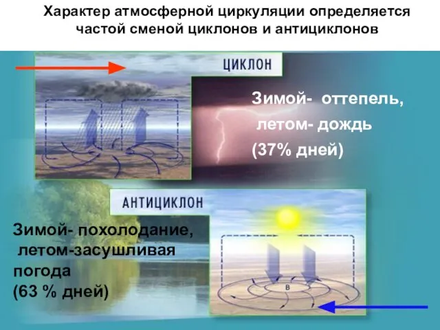 Характер атмосферной циркуляции определяется частой сменой циклонов и антициклонов Зимой- оттепель, летом-