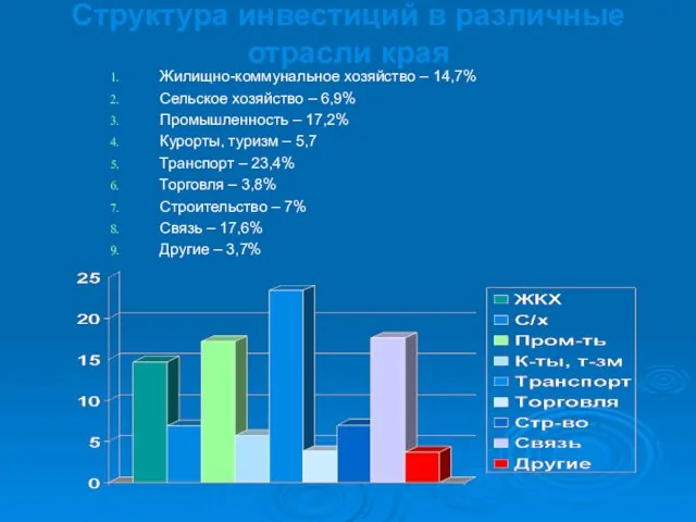 Структура инвестиций в различные отрасли края Жилищно-коммунальное хозяйство – 14,7% Сельское хозяйство