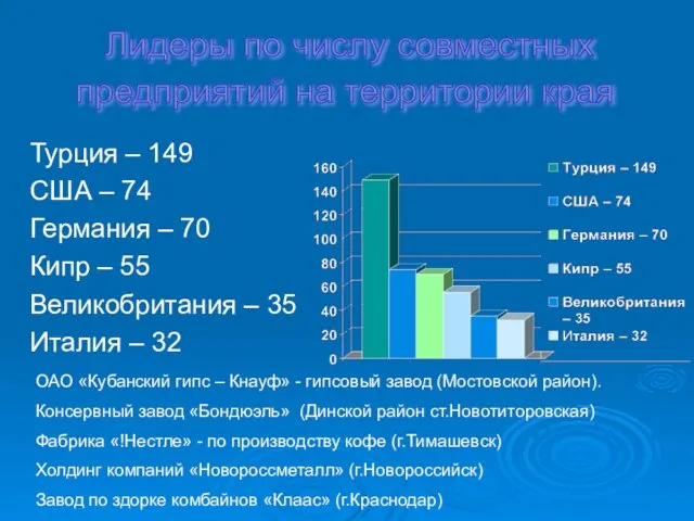 Турция – 149 США – 74 Германия – 70 Кипр – 55