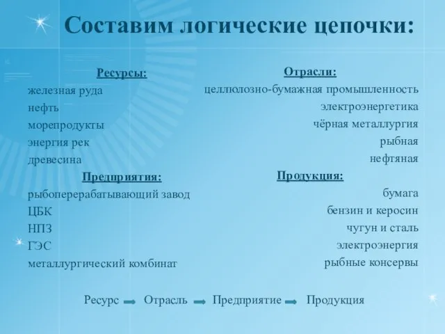 Составим логические цепочки: Ресурсы: железная руда нефть морепродукты энергия рек древесина Предприятия: