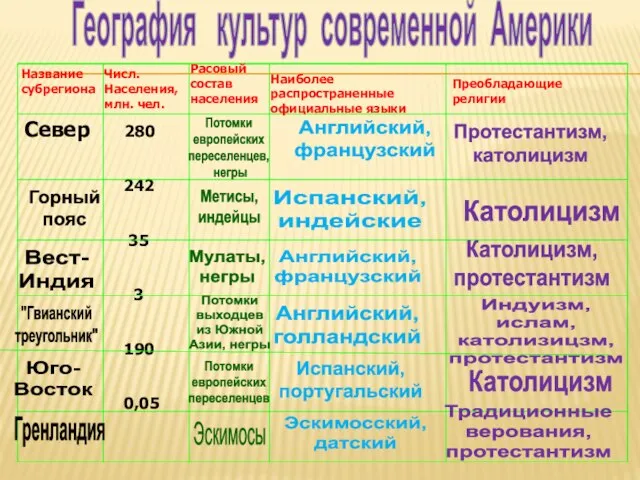 География культур современной Америки Название субрегиона Числ. Населения, млн. чел. Расовый состав