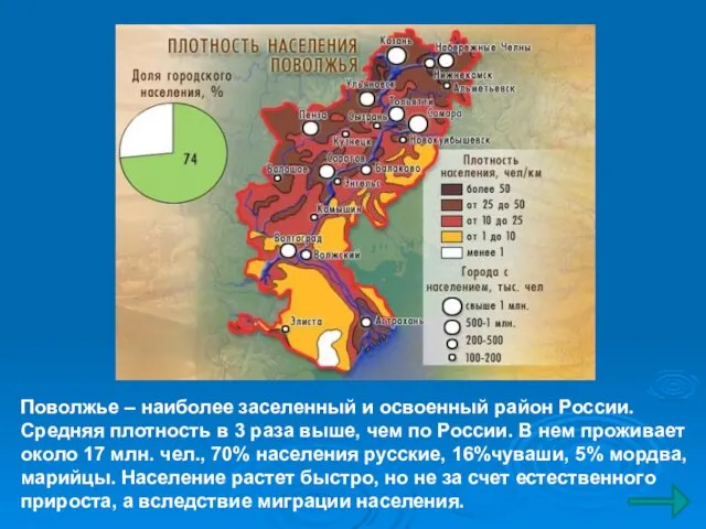 Поволжье – наиболее заселенный и освоенный район России. Средняя плотность в 3