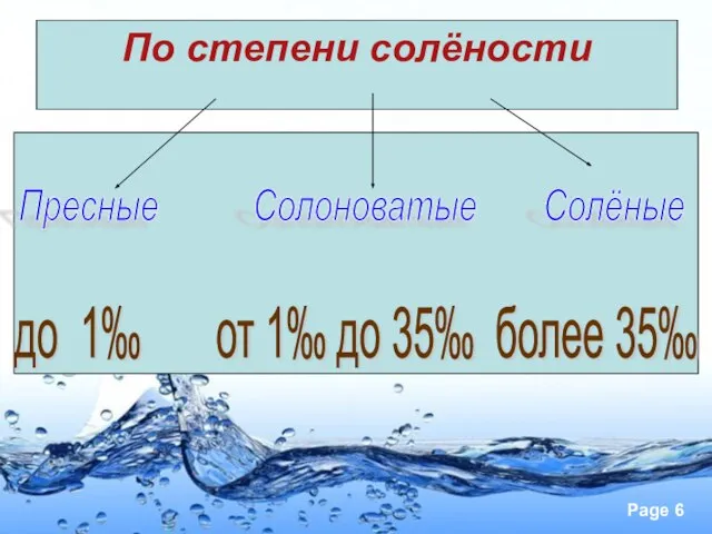 По степени солёности Пресные Солоноватые Солёные до 1‰ от 1‰ до 35‰ более 35‰