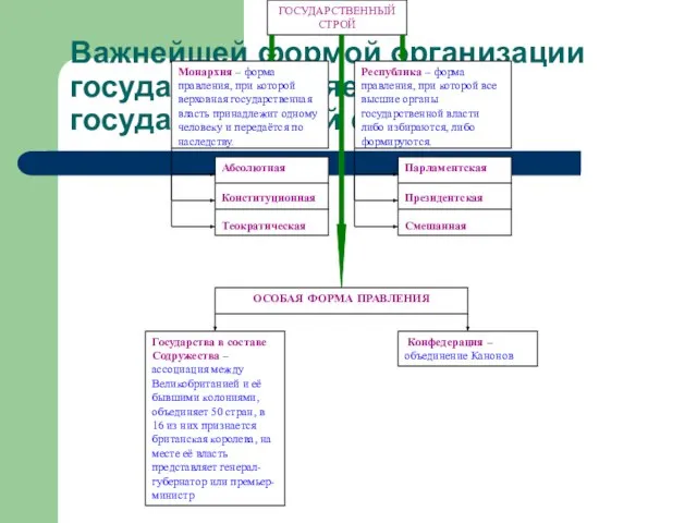 Важнейшей формой организации государства является государственный строй.