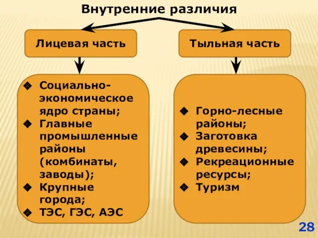 Внутренние различия Лицевая часть Тыльная часть Социально-экономическое ядро страны; Главные промышленные районы